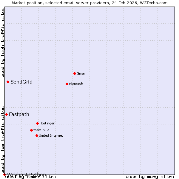 Market position of SendGrid vs. Fastpath vs. Webhost Python