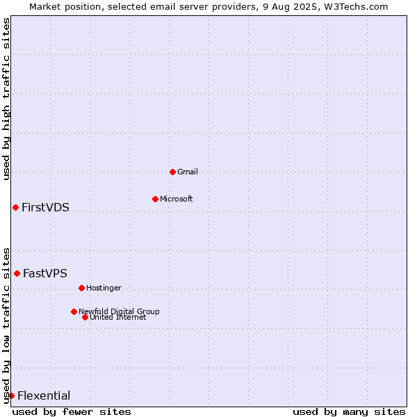 Market position of FastVPS vs. FirstVDS vs. Flexential