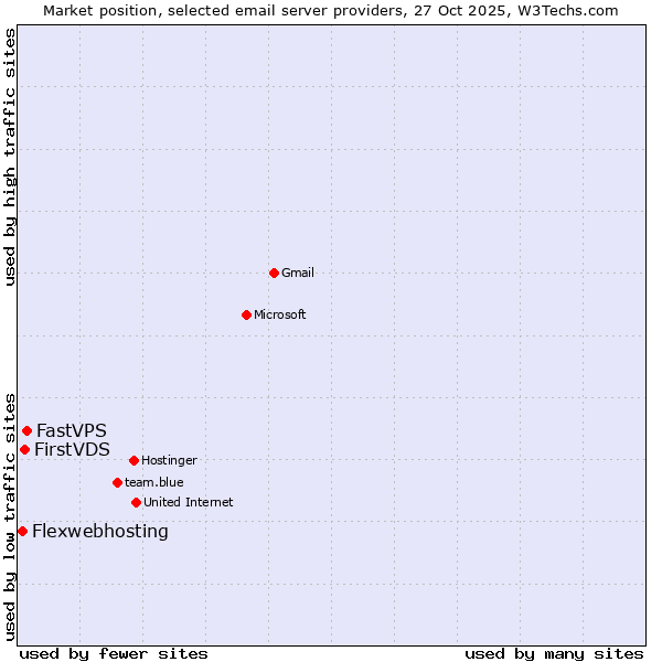 Market position of FastVPS vs. FirstVDS vs. Flexwebhosting