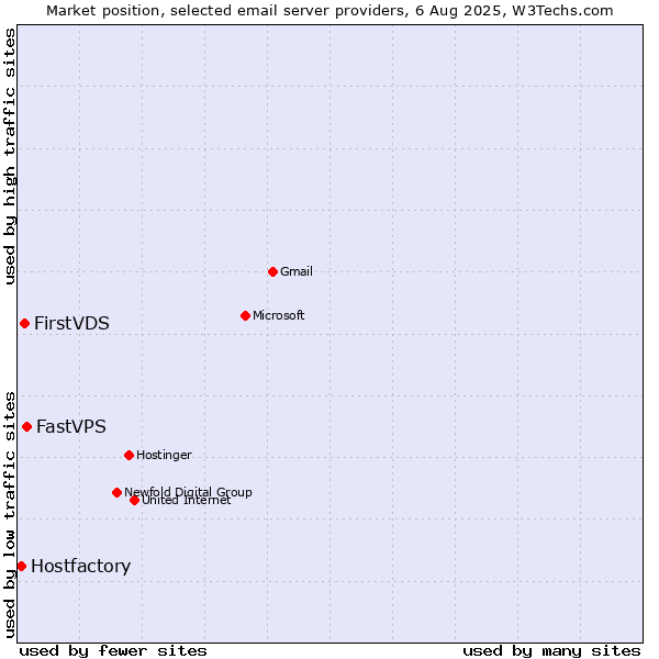 Market position of FastVPS vs. FirstVDS vs. Hostfactory
