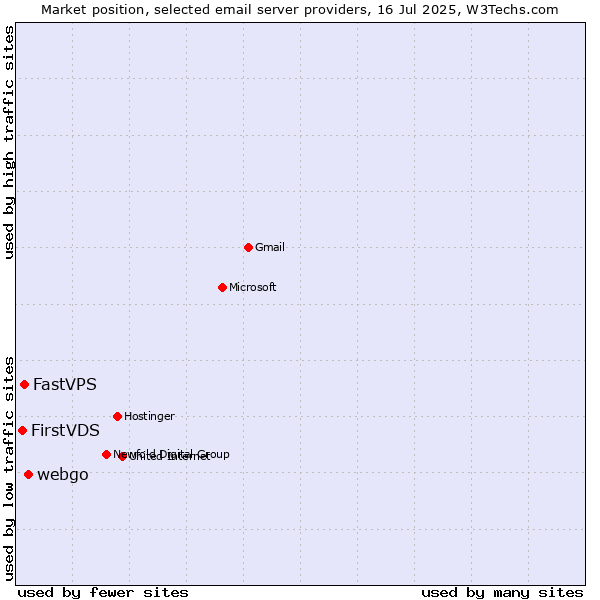 Market position of webgo vs. FastVPS vs. FirstVDS