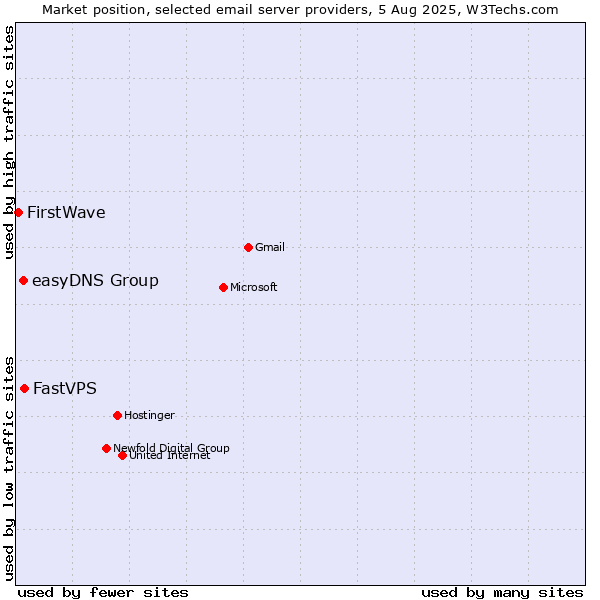 Market position of FastVPS vs. easyDNS Group vs. FirstWave