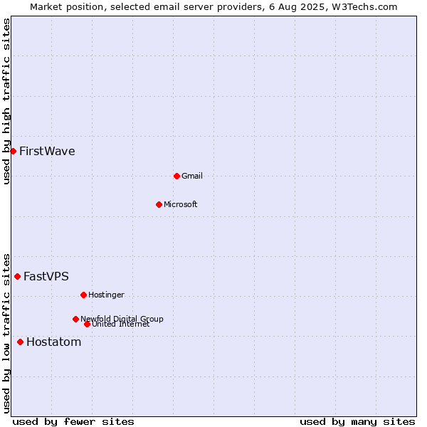 Market position of Hostatom vs. FastVPS vs. FirstWave
