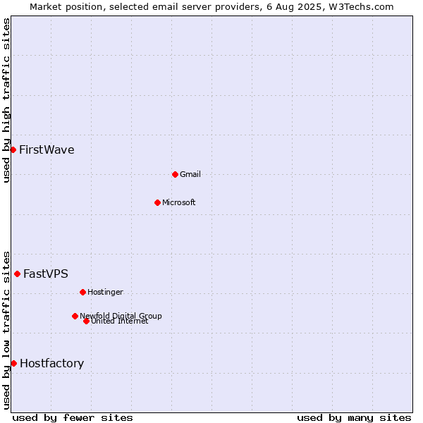 Market position of FastVPS vs. Hostfactory vs. FirstWave