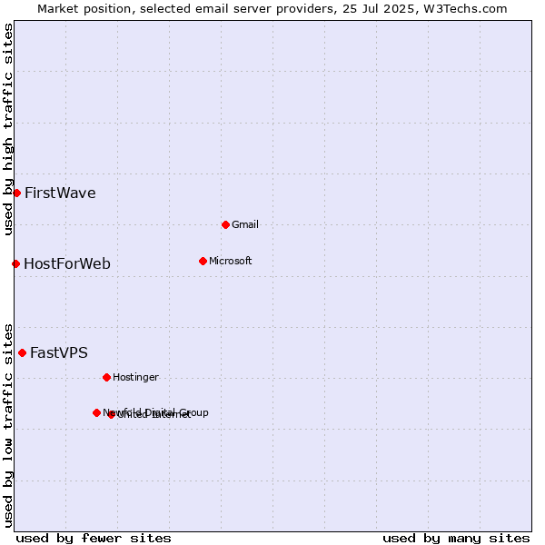 Market position of FastVPS vs. FirstWave vs. HostForWeb