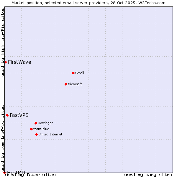 Market position of FastVPS vs. FirstWave vs. HostMDs