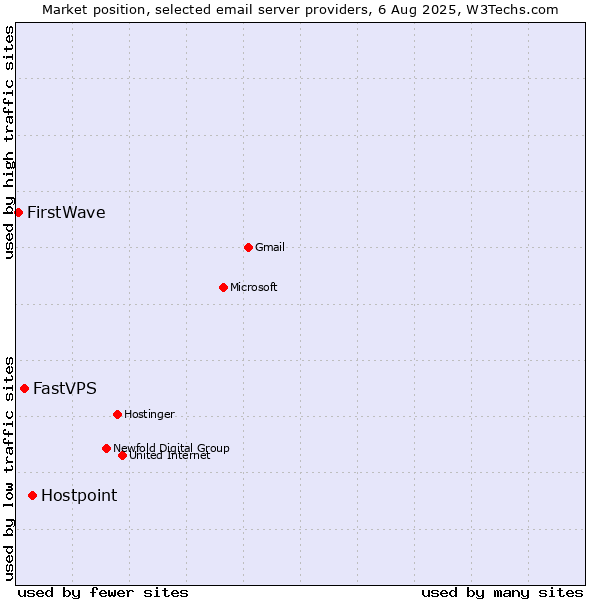 Market position of Hostpoint vs. FastVPS vs. FirstWave