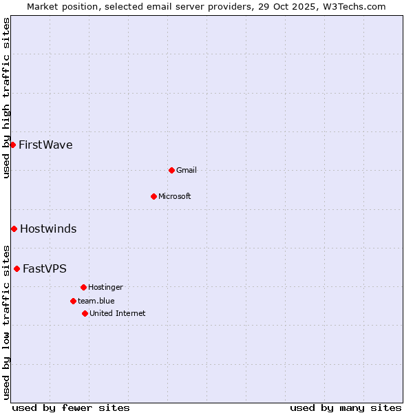 Market position of FastVPS vs. Hostwinds vs. FirstWave