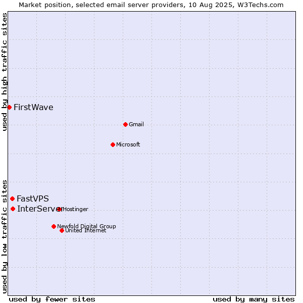 Market position of InterServer vs. FastVPS vs. FirstWave