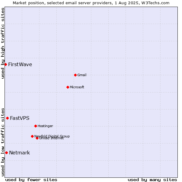 Market position of FastVPS vs. Netmark vs. FirstWave