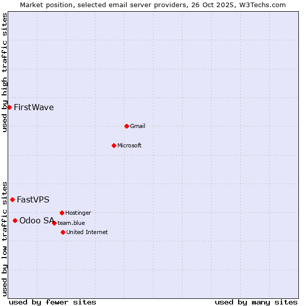 Market position of Odoo SA vs. FastVPS vs. FirstWave