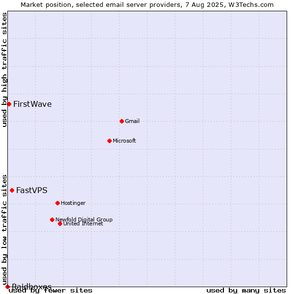 Market position of FastVPS vs. FirstWave vs. Raidboxes