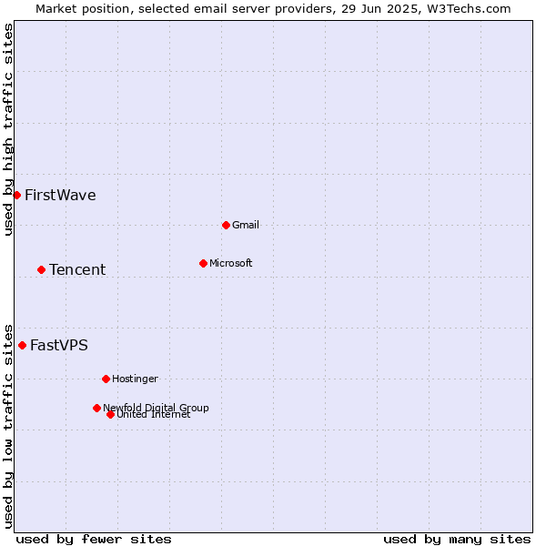 Market position of Tencent vs. FastVPS vs. FirstWave