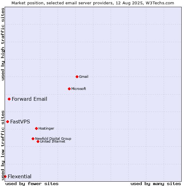 Market position of Forward Email vs. FastVPS vs. Flexential