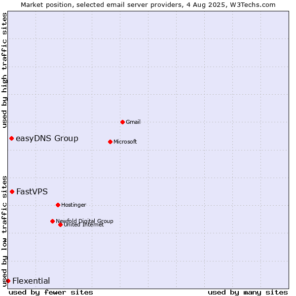 Market position of FastVPS vs. easyDNS Group vs. Flexential
