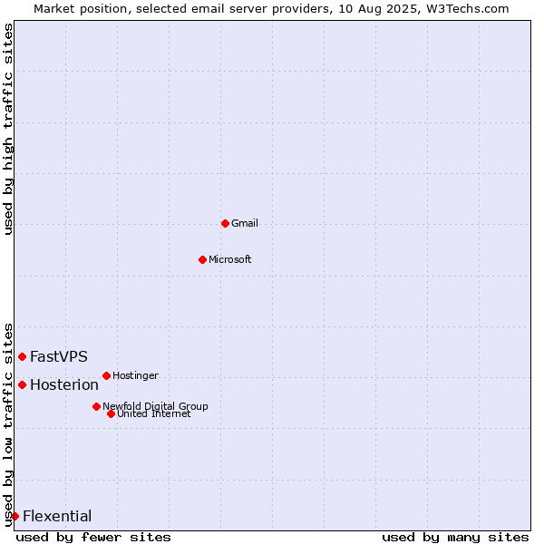 Market position of FastVPS vs. Hosterion vs. Flexential