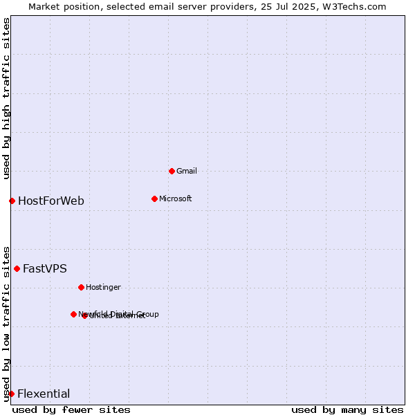 Market position of FastVPS vs. HostForWeb vs. Flexential