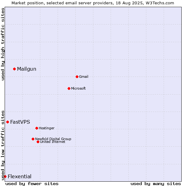 Market position of Mailgun vs. FastVPS vs. Flexential