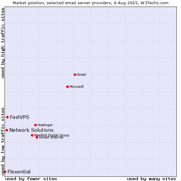 Market position of FastVPS vs. Network Solutions vs. Flexential