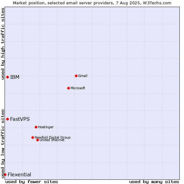 Market position of IBM vs. FastVPS vs. Flexential