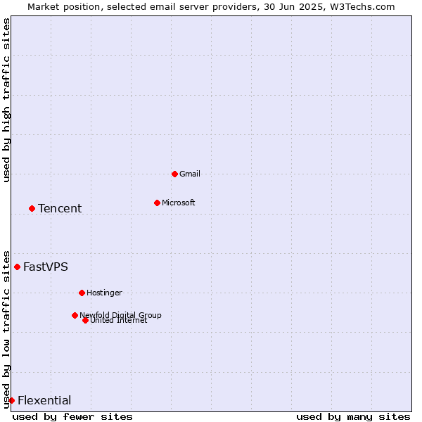 Market position of Tencent vs. FastVPS vs. Flexential