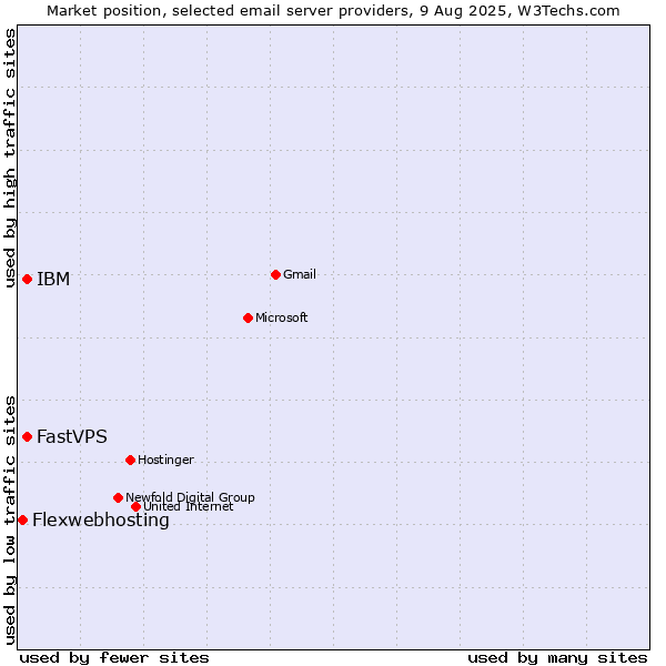 Market position of IBM vs. FastVPS vs. Flexwebhosting