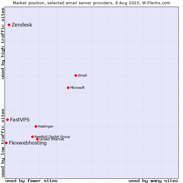 Market position of Zendesk vs. FastVPS vs. Flexwebhosting