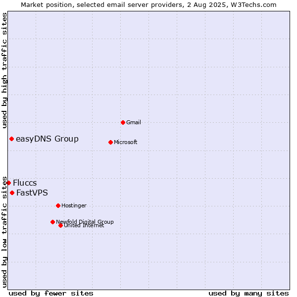 Market position of FastVPS vs. easyDNS Group vs. Fluccs