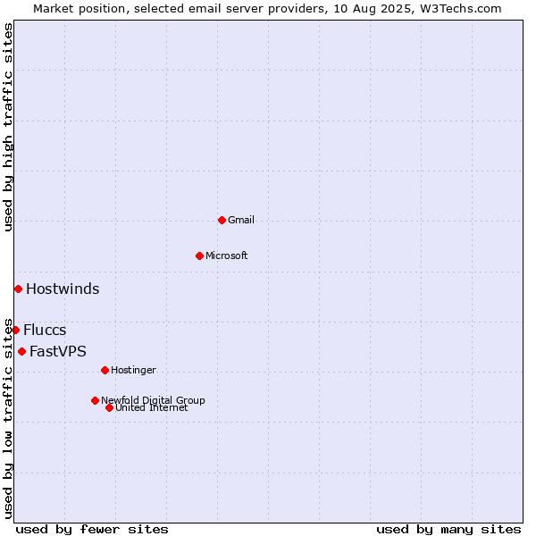 Market position of FastVPS vs. Hostwinds vs. Fluccs