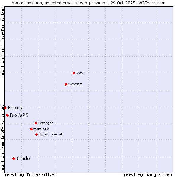 Market position of Jimdo vs. FastVPS vs. Fluccs