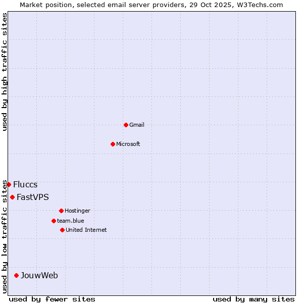 Market position of JouwWeb vs. FastVPS vs. Fluccs