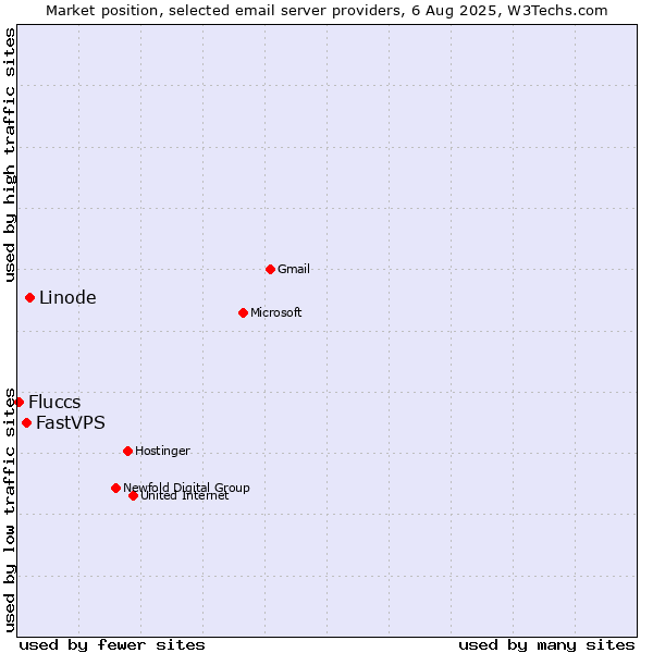 Market position of Linode vs. FastVPS vs. Fluccs