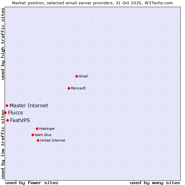 Market position of FastVPS vs. Master Internet vs. Fluccs