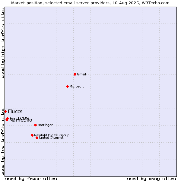 Market position of FastVPS vs. NameSilo vs. Fluccs