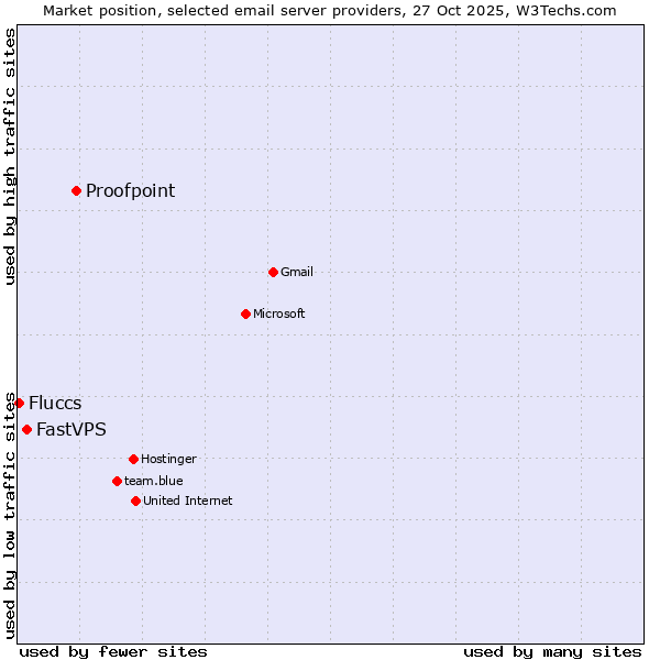 Market position of Proofpoint vs. FastVPS vs. Fluccs