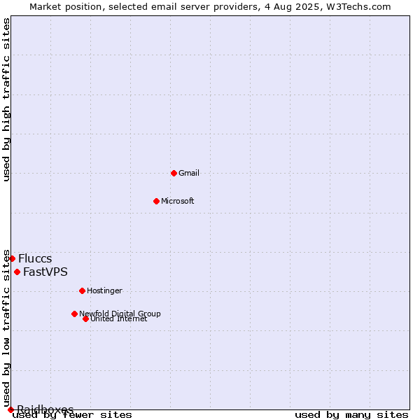 Market position of FastVPS vs. Fluccs vs. Raidboxes