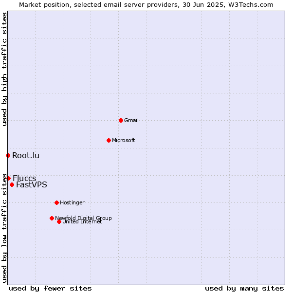 Market position of FastVPS vs. Fluccs vs. Root.lu