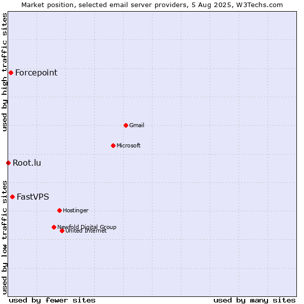 Market position of FastVPS vs. Forcepoint vs. Root.lu