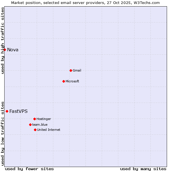 Market position of FastVPS vs. Nova