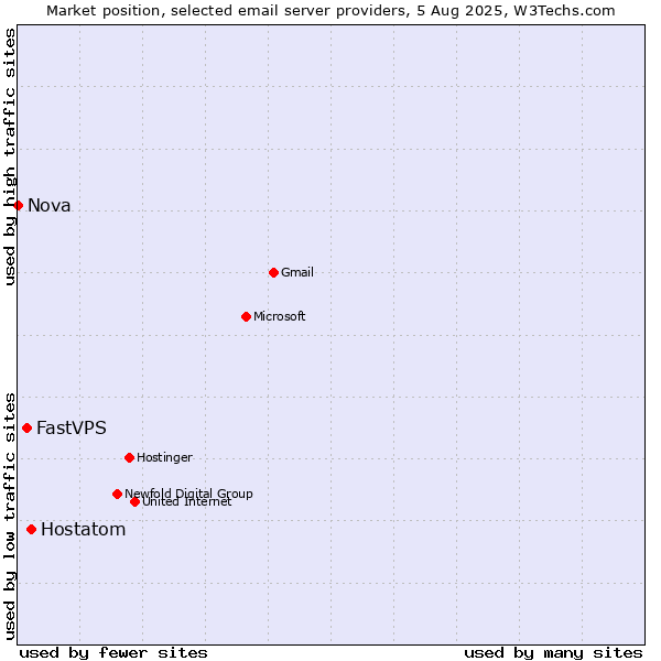 Market position of Hostatom vs. FastVPS vs. Nova