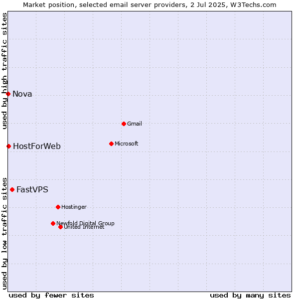 Market position of FastVPS vs. HostForWeb vs. Nova