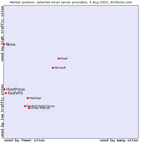 Market position of FastVPS vs. HostPress vs. Nova