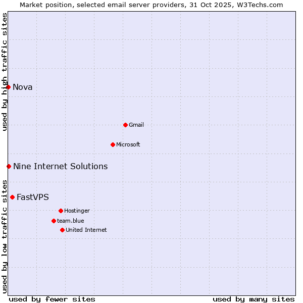 Market position of FastVPS vs. Nine Internet Solutions vs. Nova