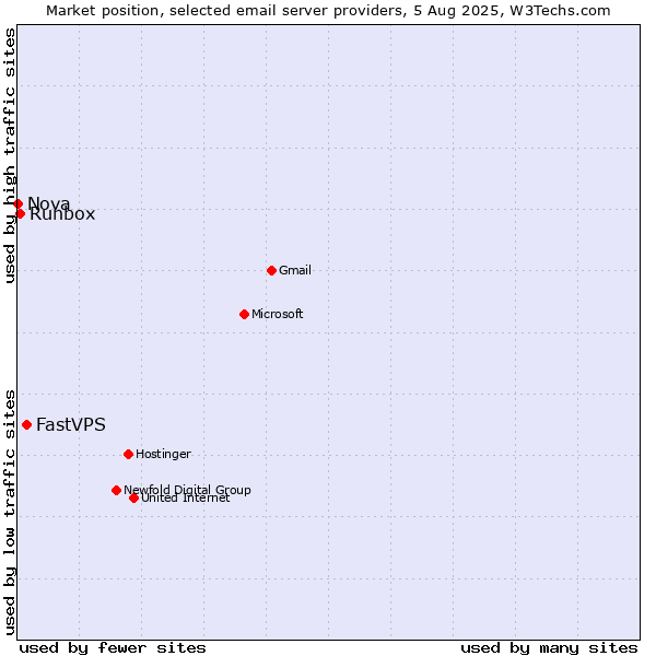Market position of FastVPS vs. Runbox vs. Nova