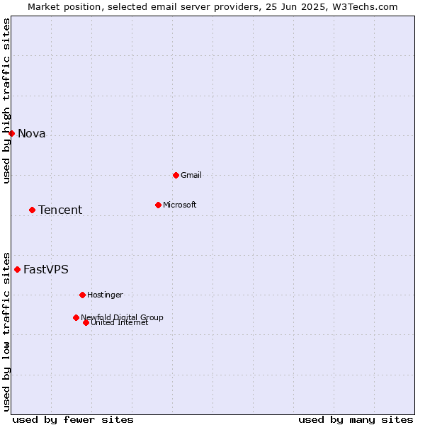 Market position of Tencent vs. FastVPS vs. Nova