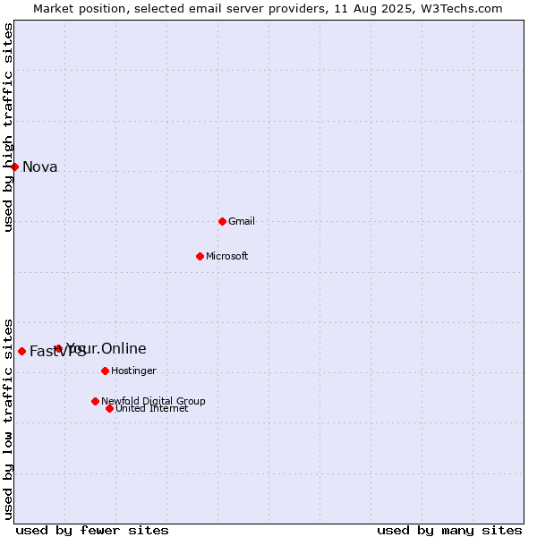 Market position of Your.Online vs. FastVPS vs. Nova