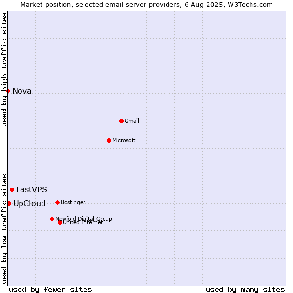 Market position of FastVPS vs. UpCloud vs. Nova
