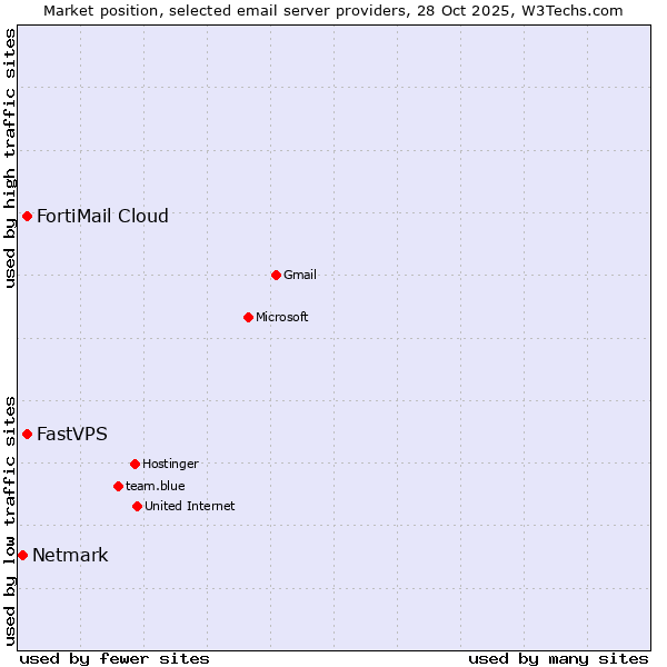 Market position of FastVPS vs. FortiMail Cloud vs. Netmark