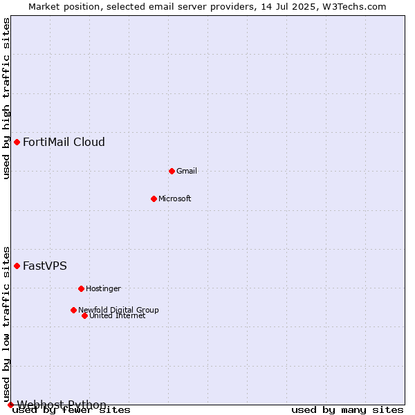 Market position of FortiMail Cloud vs. FastVPS vs. Webhost Python