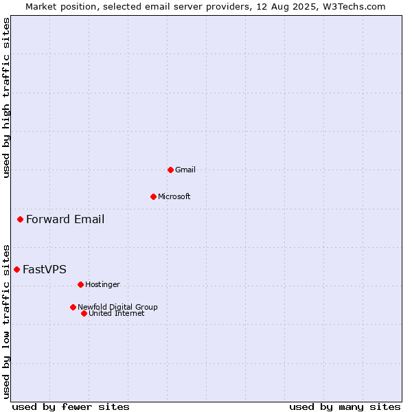 Market position of Forward Email vs. FastVPS